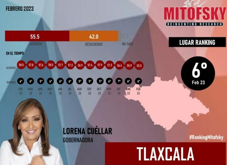 Registra Lorena Cuéllar Alta Aprobación Ciudadana a 18 Meses de Gobierno