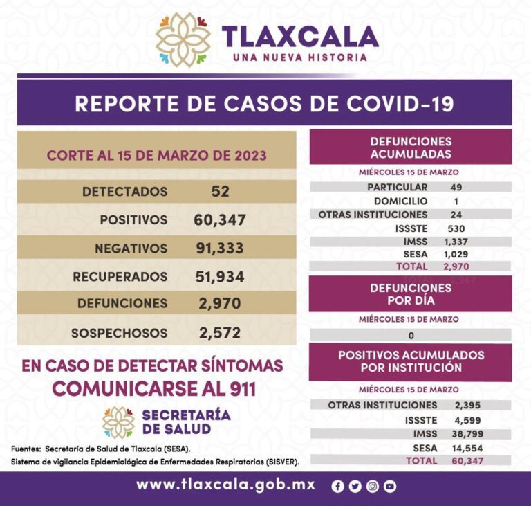 Registro Sector Salud 52 casos positivos y cero defunciones de covid-19 en Tlaxcala