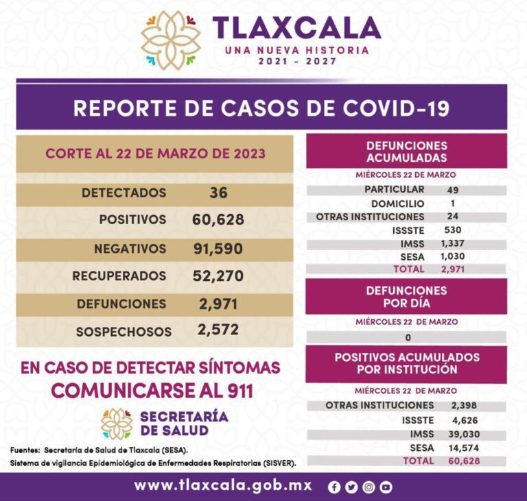 Registra Sector Salud 34 casos positivos y cero defunciones de covid-19 en Tlaxcala