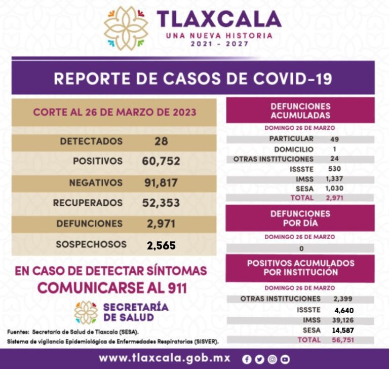 Registra Sector Salud 28 casos positivos y cero defunciones de covid-19 en Tlaxcala