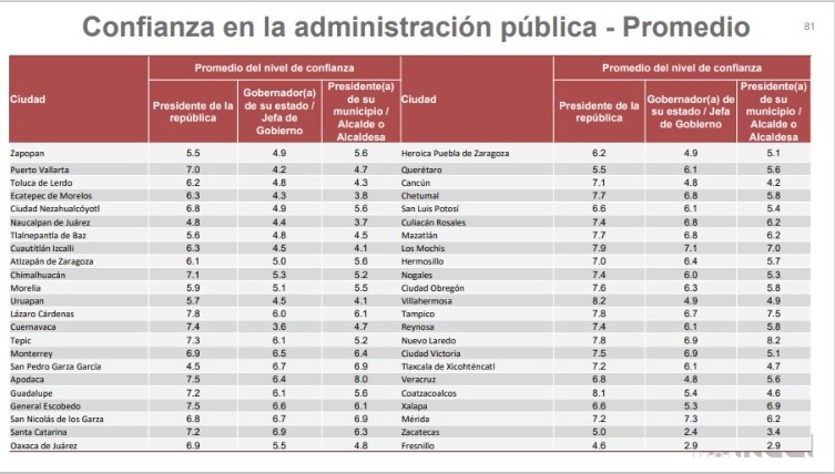 Gobierno Estatal se Mantiene por Arriba de la Media Nacional en Aceptación con 6.1 Puntos