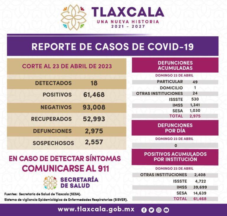 Registra Sector Salud 18 casos positivos y cero defunciones de covid-19 en Tlaxcala