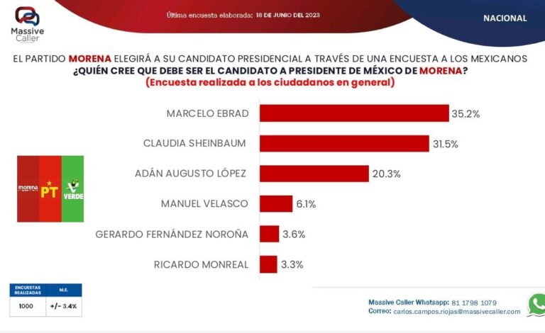Inicia proceso de Morena con Ebrard a la cabeza en varias encuestas