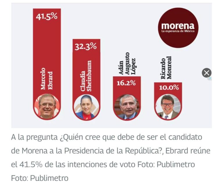 Marcelo Ebrard renuncia a la SRE y mantiene ventaja en encuesta