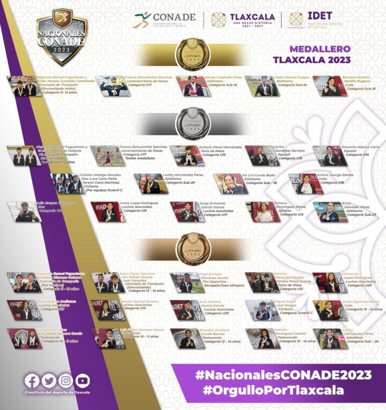 Obtuvo Tlaxcala 35 Medallas en Nacionales Conade