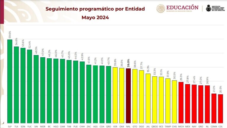 Reconoce INEA a Tlaxcala por Cumplir Metas en Combate al Regazo Educativo