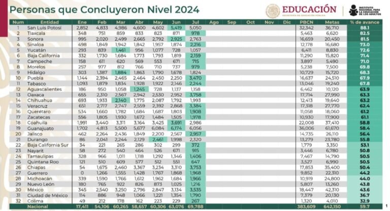 Tlaxcala Ocupa el Segundo Lugar Nacional en Abatimiento del Rezago Educativo