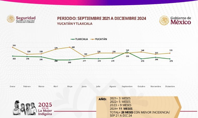 Presenta Gobernadora Informe de Seguridad; Resalta Reducción de 24.21 por ciento en Incidencia