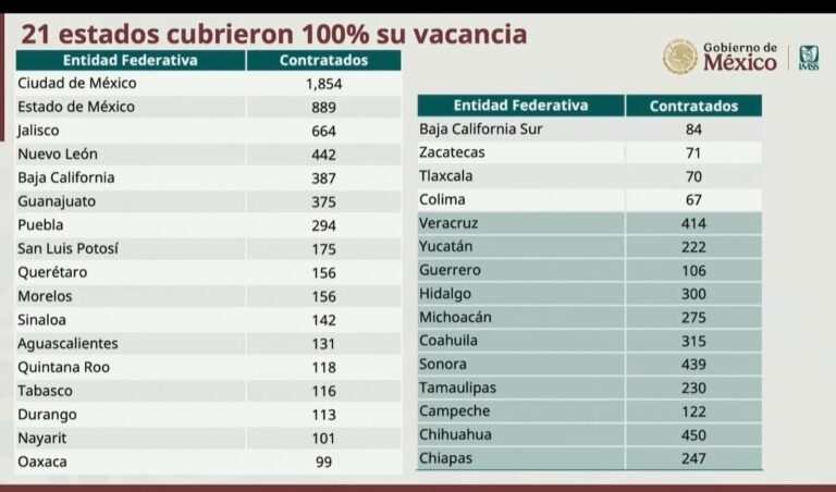 Tlaxcala y 20 Estados más Cumplieron 100% con la Contratación de Médicos Especialistas