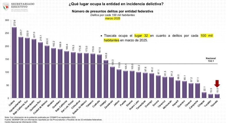 Por Primera Vez, Tlaxcala Ocupa el Lugar 32 con el Menor Número de Delitos por Cada 100 mil Habitantes: SESNSP