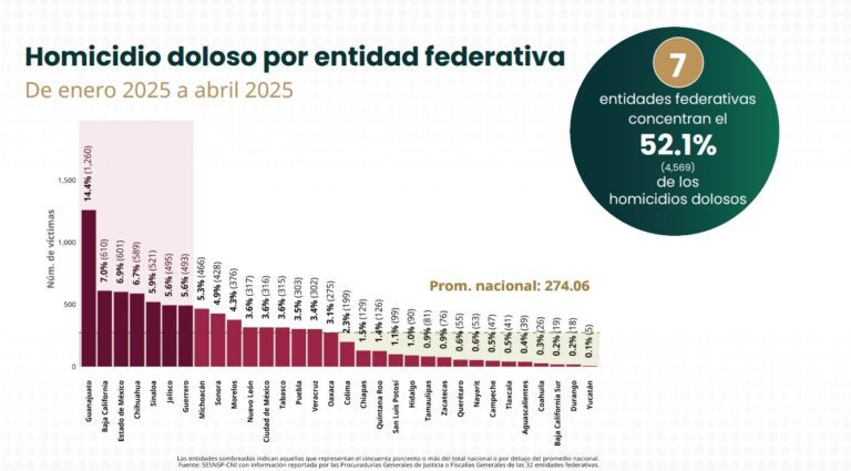 Mejora Tlaxcala una Posición en Ranking de Seguridad