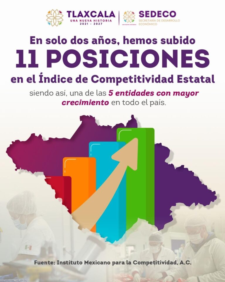 Tlaxcala Mejora en Competitividad; Advierten Potencial con su Inclusión en el Plan México