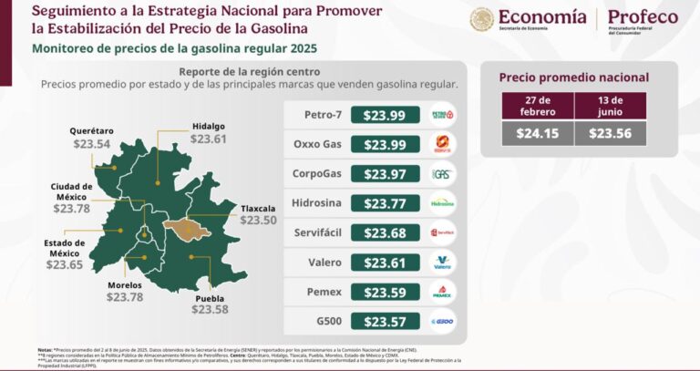 Reporta Tlaxcala el Precio Más Bajo de Gasolinas en la Región Centro
