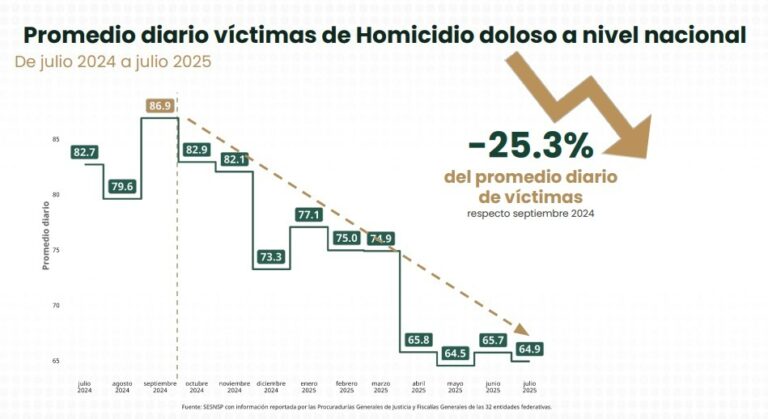 Homicidio doloso se reduce 25.3% de septiembre 2024 a julio 2025 en el país
