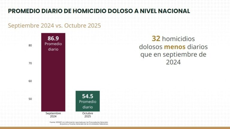 CON ESTRATEGIA NACIONAL DE SEGURIDAD, TLAXCALA REDUCE 10.1% LOS HOMICIDIOS DOLOSOS: SESNSP