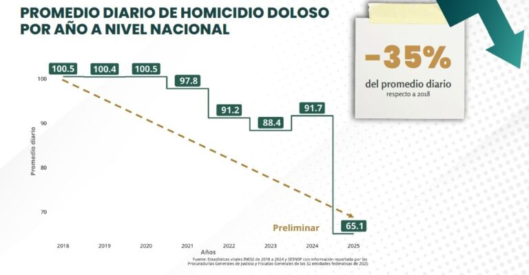 SESNSP ubica a Tlaxcala entre los estados que redujeron el promedio diario de homicidios dolosos
