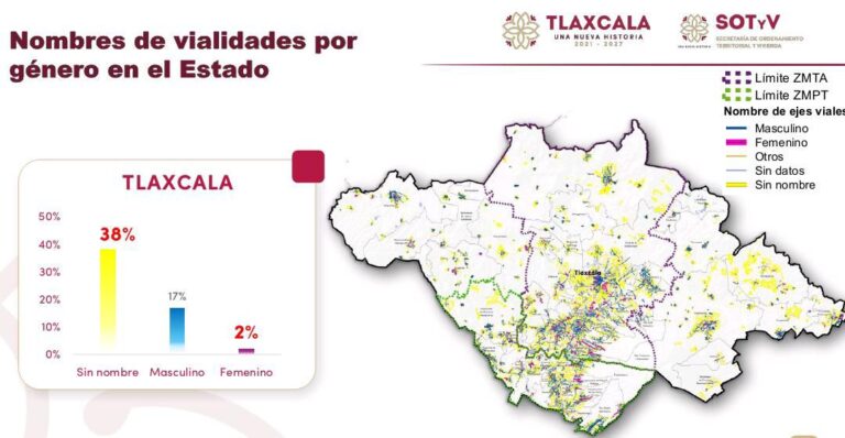 En Tlaxcala, impulsan calles con nombre de mujeres y perspectiva de género